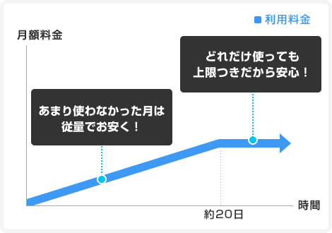 仮想マシン課金体系