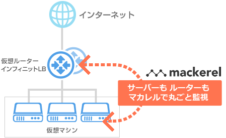 Mackerel(マカレル)で丸ごと監視