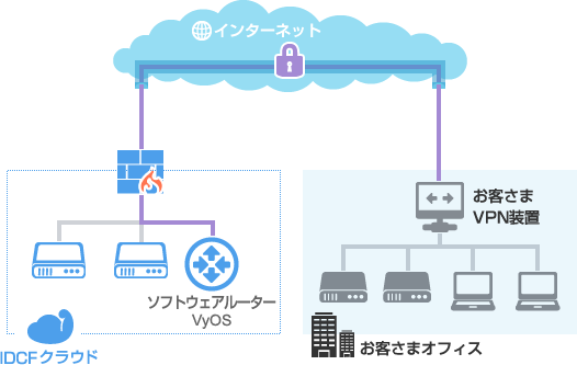 拠点間VPN