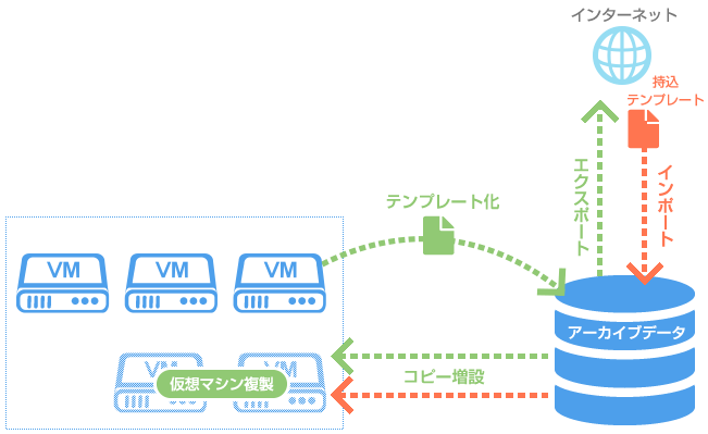 テンプレート利用の流れ