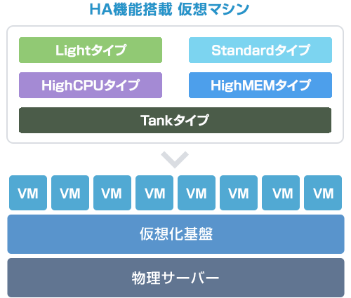 HA機能搭載 仮想マシン