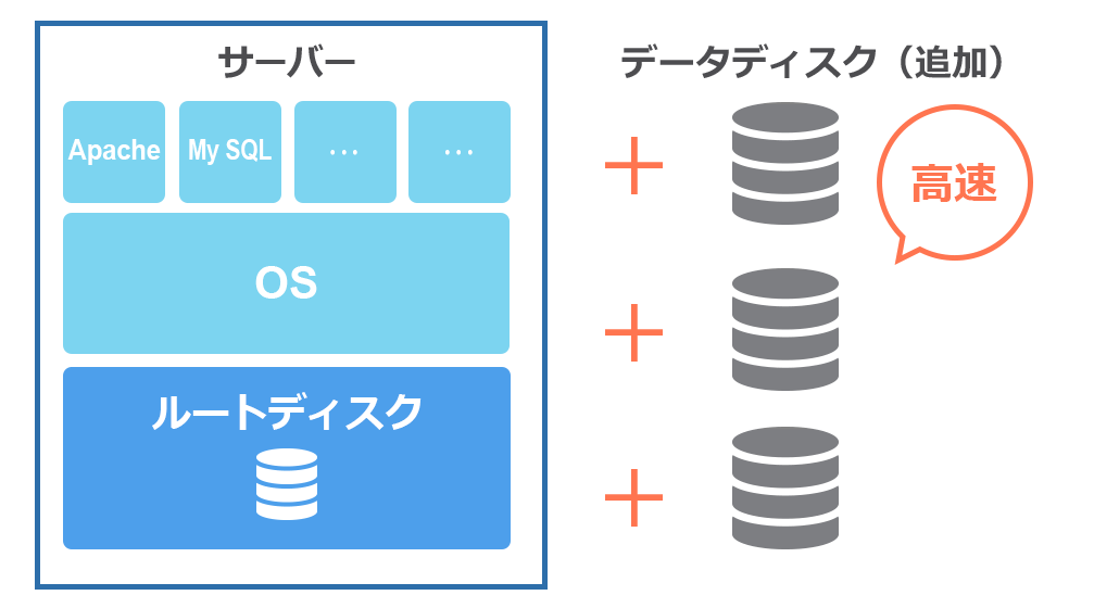 仮想マシン(HA機能搭載)