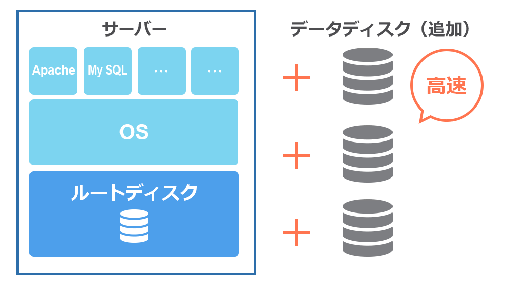 仮想マシン（HA機能搭載）