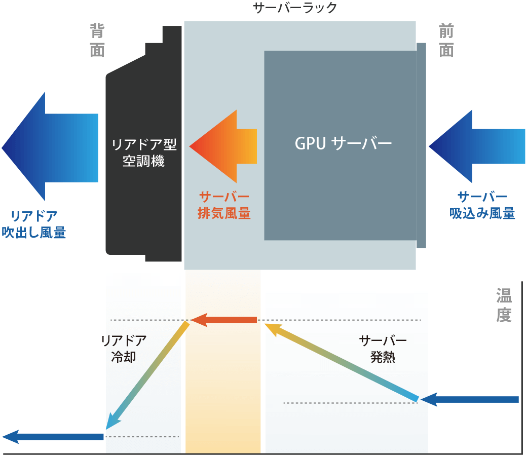 リアドア型空調導入