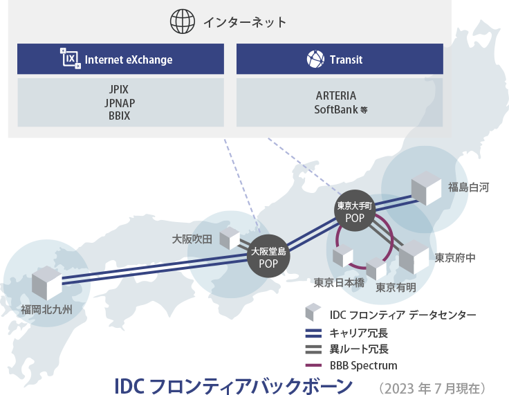 IDCフロンティアの大容量バックボーンのイメージ