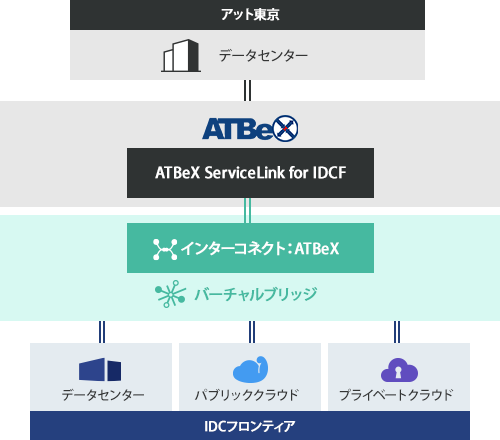 IDCFサービスとデータセンターを組み合わせたマルチインフラ環境の実現