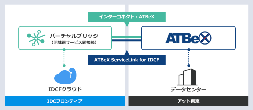 アット東京のデータセンターと国産クラウドで安心のマルチインフラ環境を構築