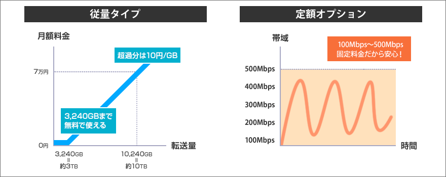 データセンター事業者を跨いだDCI(データセンター相互接続)