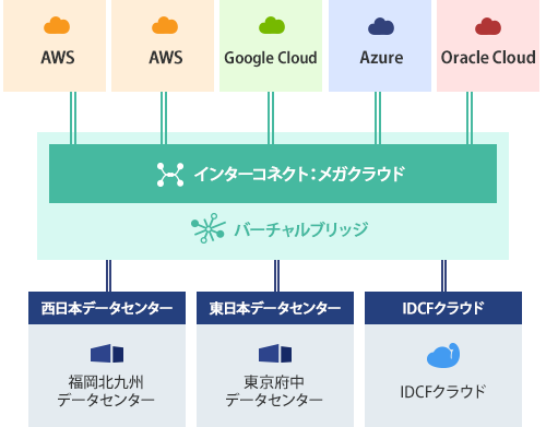 メガクラウド×拠点分散で DR対策とリソース最適化を同時に実現