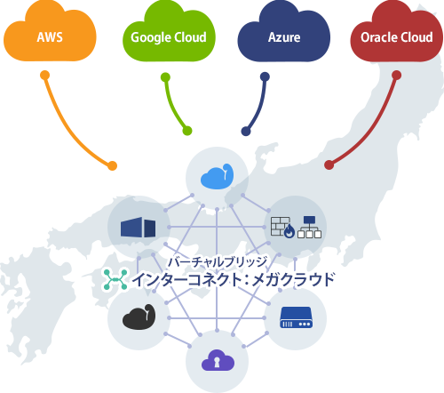 インターコネクト:メガクラウド接続のイメージ