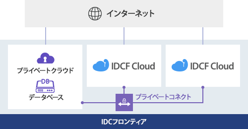 マルチクラウド化