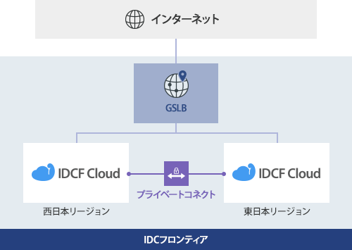 冗長化・広域分散