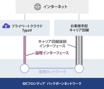 キャリア回線接続