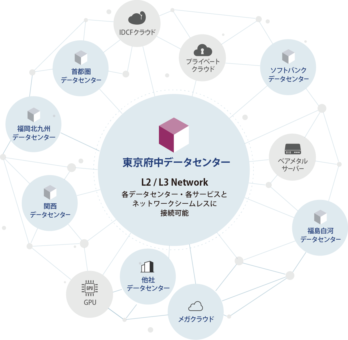 新たな価値を提供する東京府中データセンター