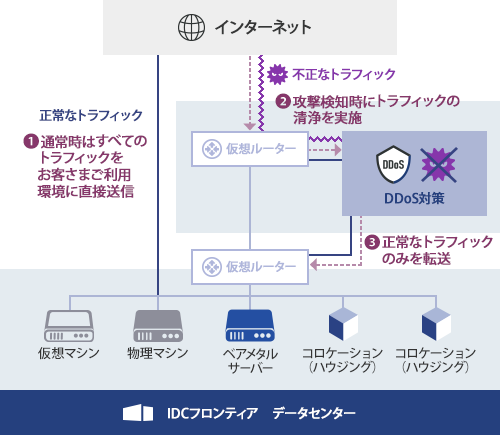 DDoS対策のイメージ