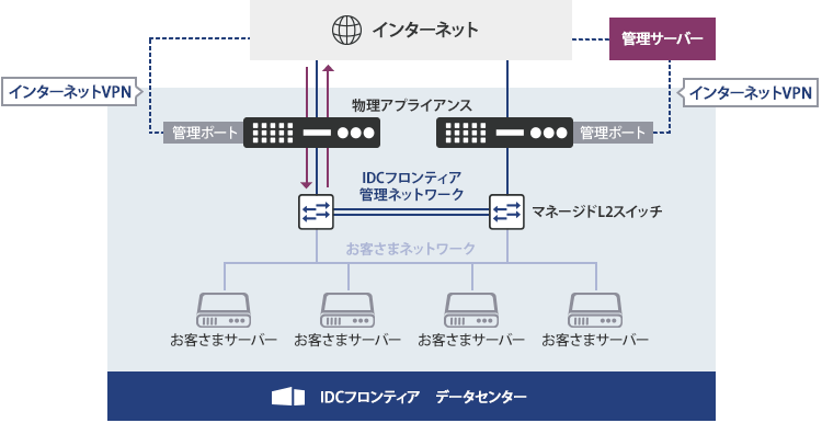 不正侵入検知/防御サービス(物理アプライアンス)の構成例図