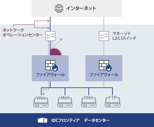 マネージドファイアウォールのイメージ