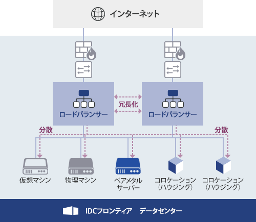 マネージドロードバランシングサービスのイメージ